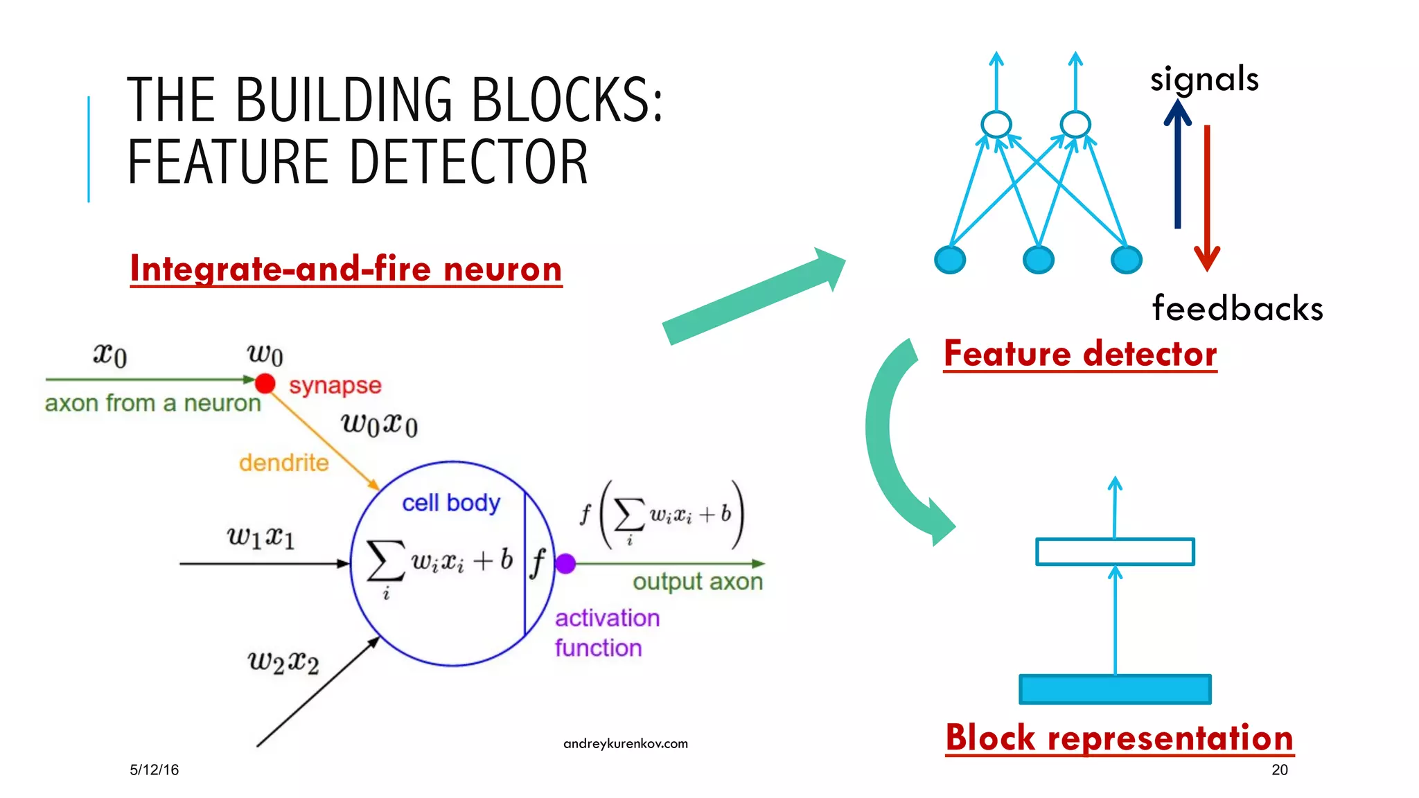 THE BUILDING BLOCKS:
FEATURE DETECTOR
5/12/16 20
Integrate-and-fire neuron
andreykurenkov.com
signals
feedbacks
Feature detector
Block representation
 