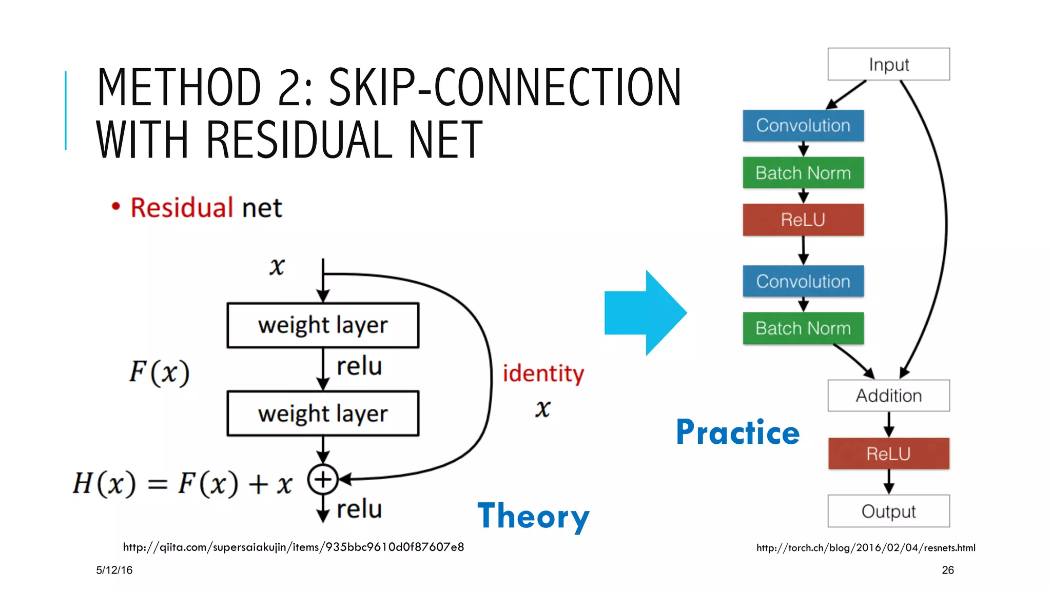 METHOD 2: SKIP-CONNECTION
WITH RESIDUAL NET
5/12/16 26
http://qiita.com/supersaiakujin/items/935bbc9610d0f87607e8
Theory
http://torch.ch/blog/2016/02/04/resnets.html
Practice
 