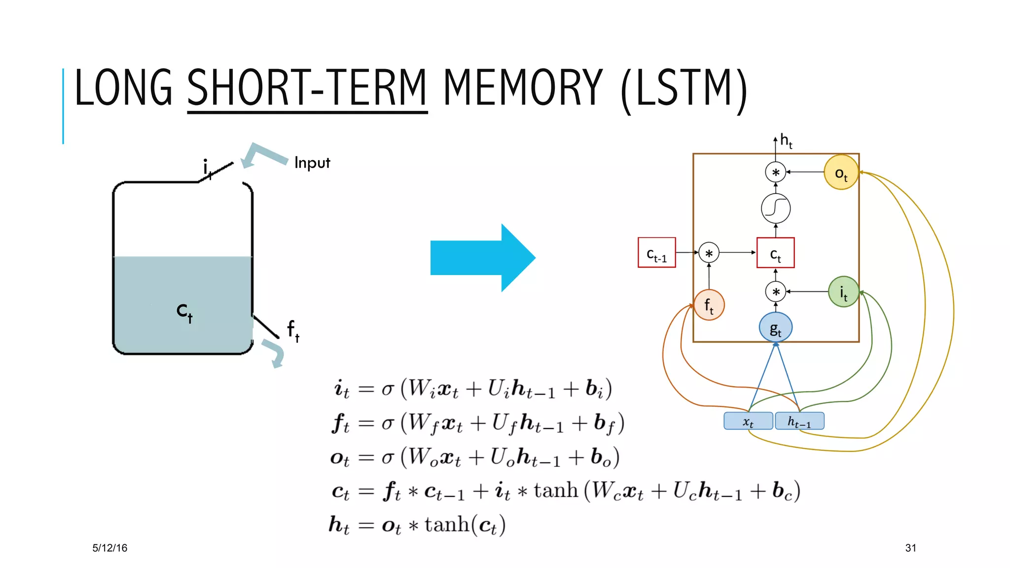 LONG SHORT-TERM MEMORY (LSTM)
5/12/16 31
ct
it
ft
Input
 