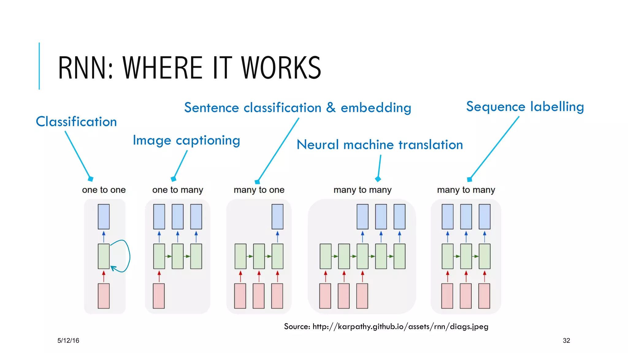 RNN: WHERE IT WORKS
5/12/16 32
Classification
Image captioning
Sentence classification & embedding
Neural machine translation
Sequence labelling
Source: http://karpathy.github.io/assets/rnn/diags.jpeg
 