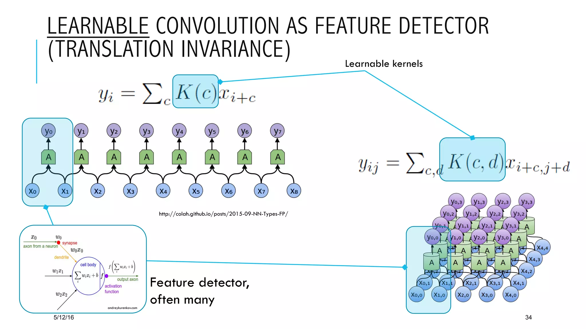 LEARNABLE CONVOLUTION AS FEATURE DETECTOR
(TRANSLATION INVARIANCE)
5/12/16 34
http://colah.github.io/posts/2015-09-NN-Types-FP/
Learnable kernels
andreykurenkov.com
Feature detector,
often many
 