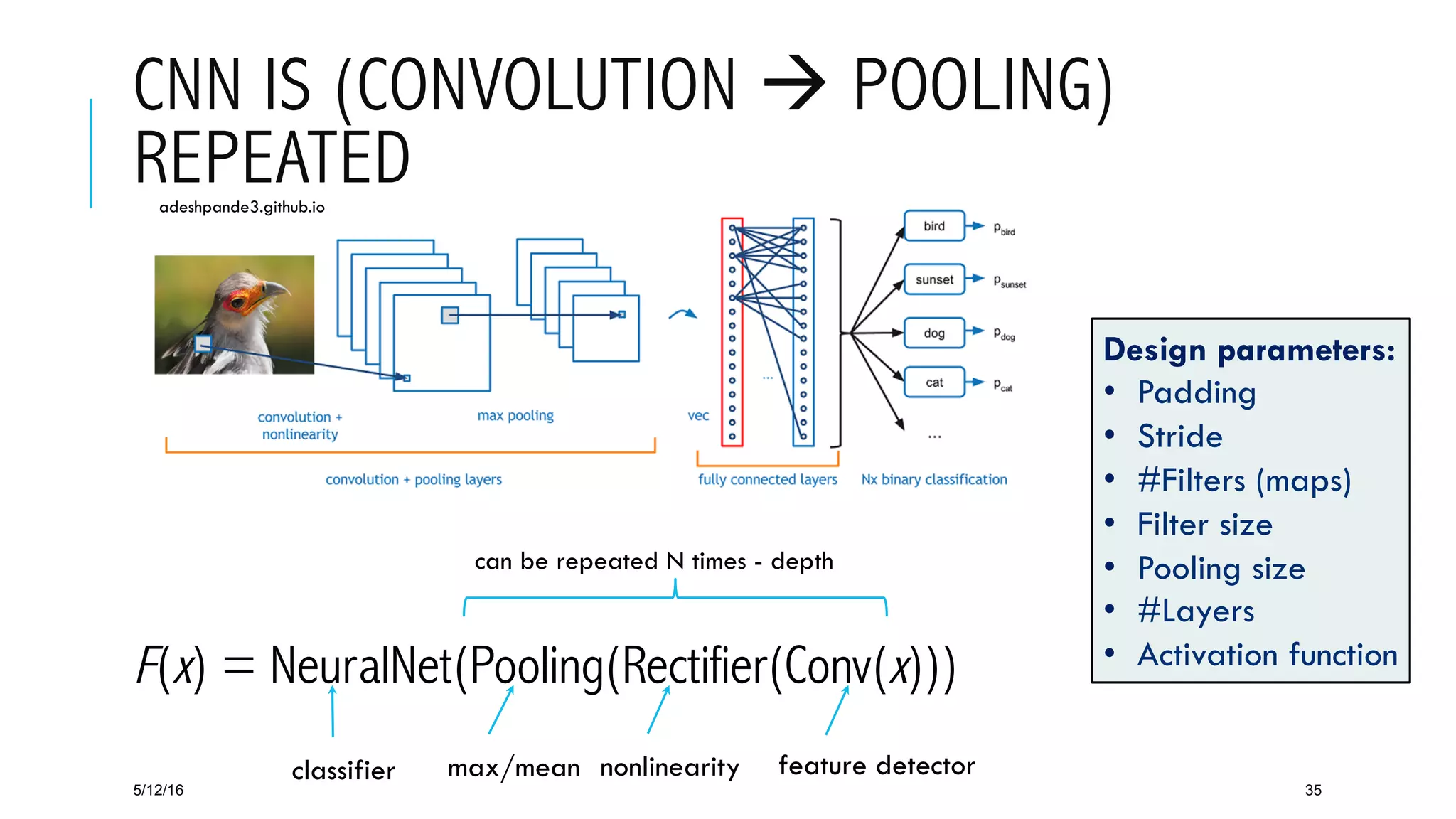 CNN IS (CONVOLUTION à POOLING)
REPEATED
5/12/16 35
F(x) = NeuralNet(Pooling(Rectifier(Conv(x)))
classifier max/mean nonlinearity feature detector
can be repeated N times - depth
adeshpande3.github.io
Design parameters:
•  Padding
•  Stride
•  #Filters (maps)
•  Filter size
•  Pooling size
•  #Layers
•  Activation function
 