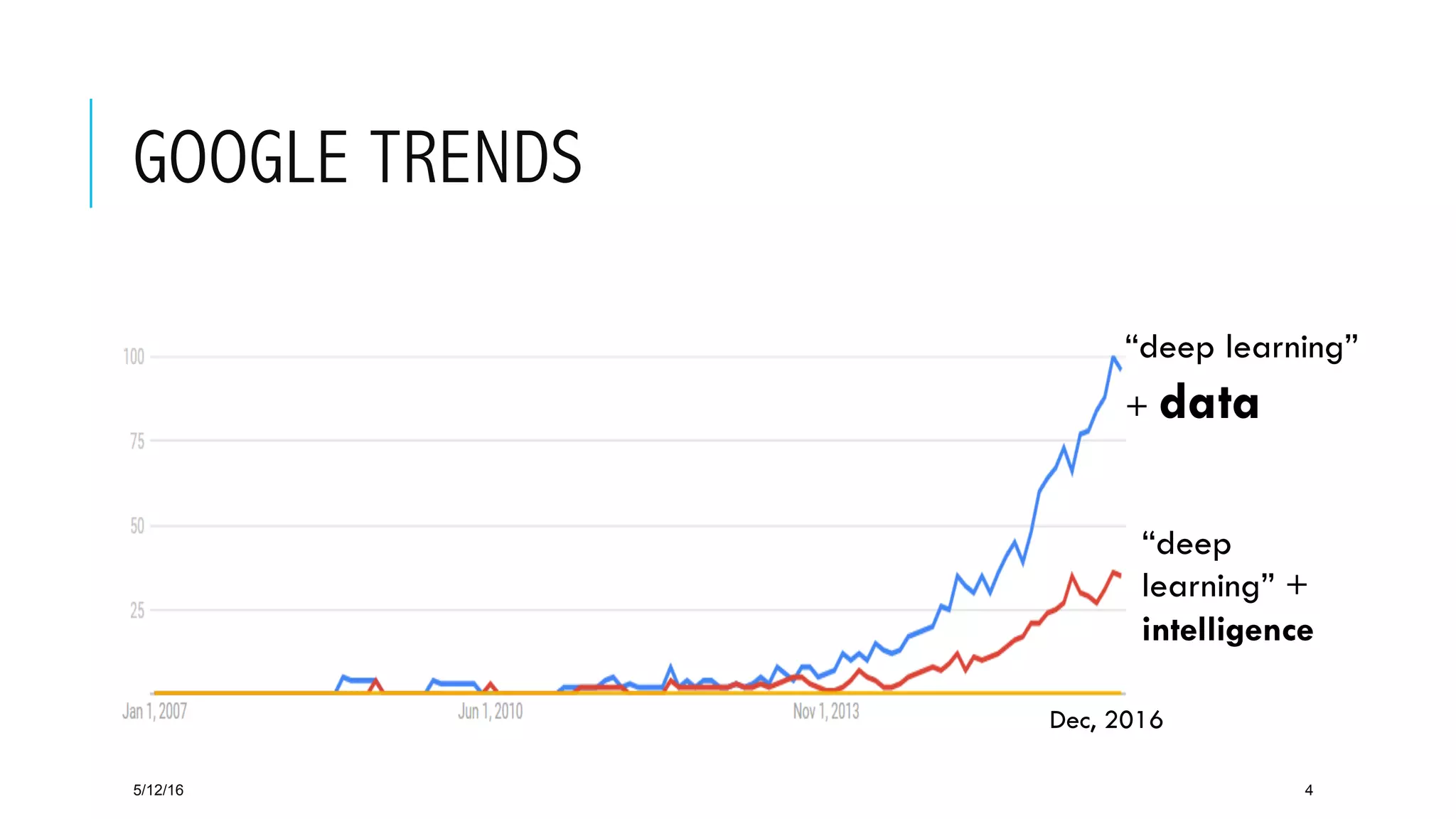 GOOGLE TRENDS
5/12/16 4
“deep learning”
+ data
“deep
learning” +
intelligence
Dec, 2016
 