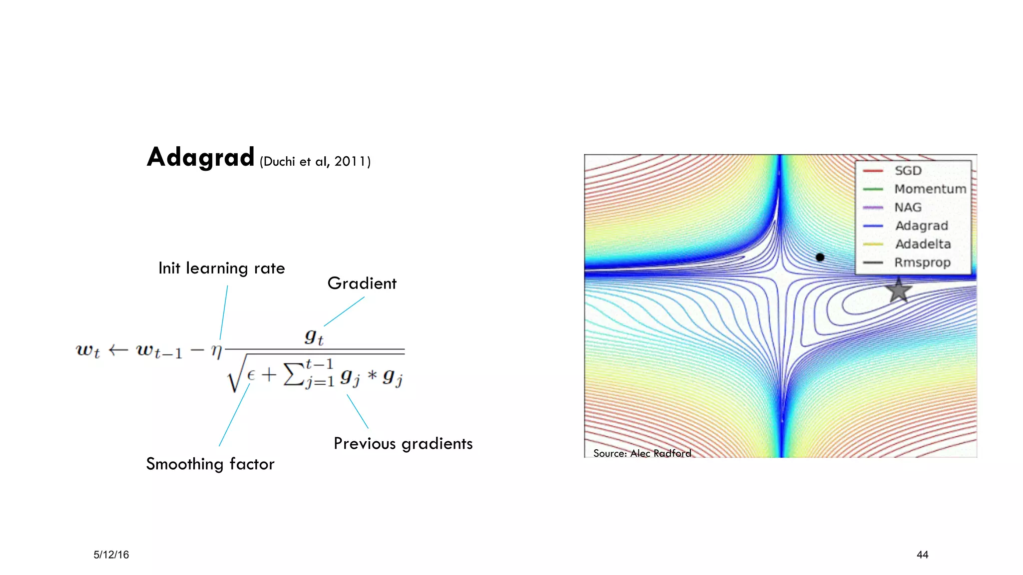 5/12/16 44
Source: Alec Radford
Init learning rate
Gradient
Smoothing factor
Previous gradients
Adagrad(Duchi et al, 2011)
 