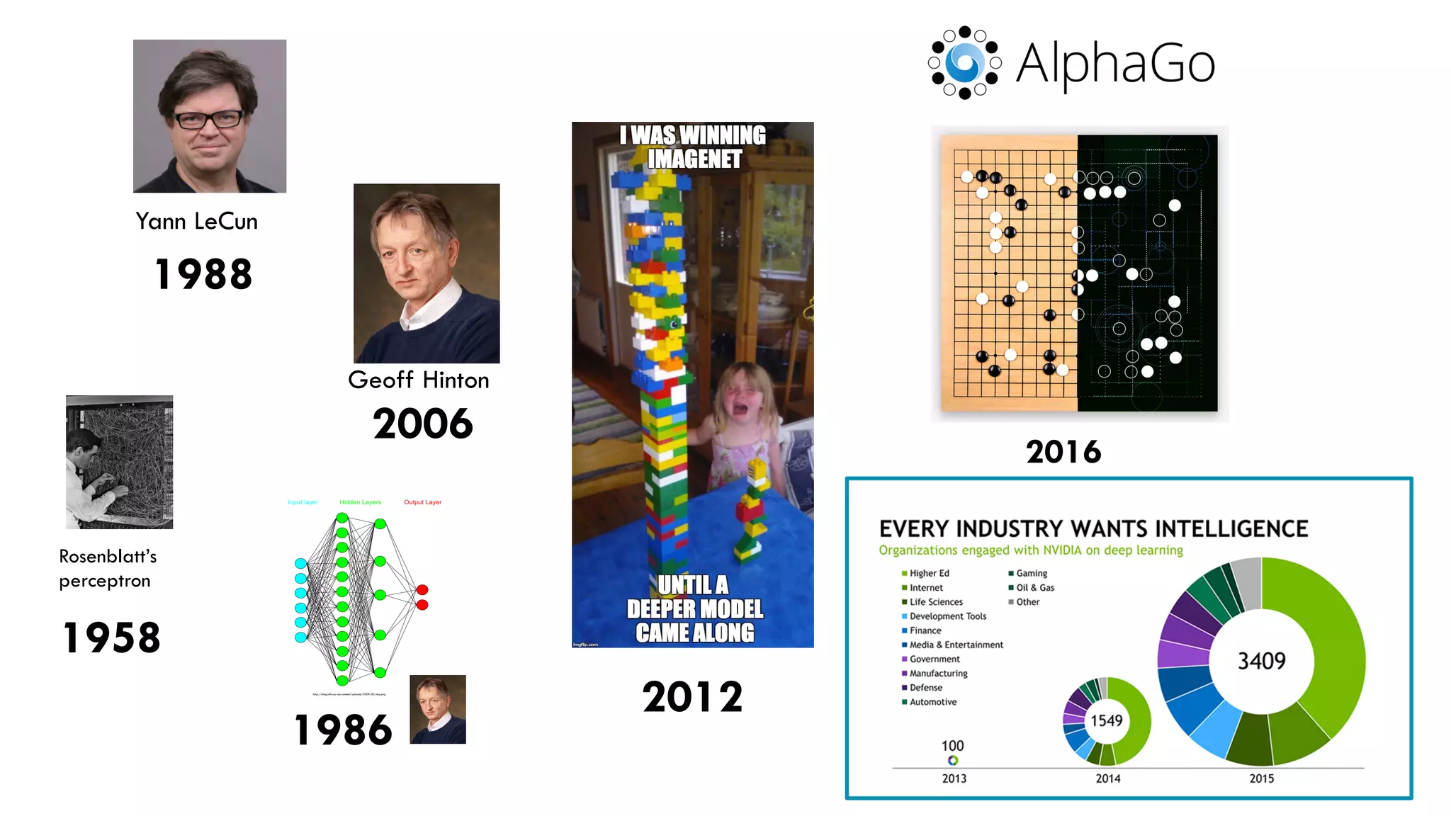 2012
Geoff Hinton
2006
Yann LeCun
1988
1986
http://blog.refu.co/wp-content/uploads/2009/05/mlp.png
2016
Rosenblatt’s
perceptron
1958
 