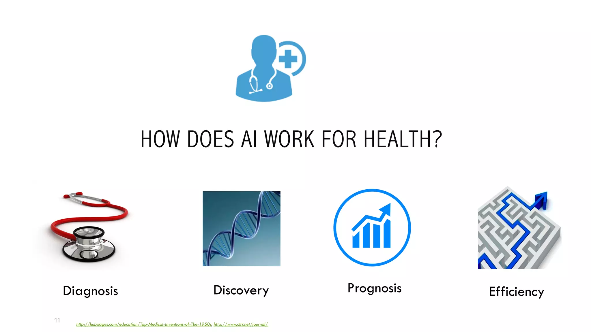 HOW DOES AI WORK FOR HEALTH?
11
Diagnosis Prognosis EfficiencyDiscovery
http://hubpages.com/education/Top-Medical-Inventions-of-The-1950s, http://www.ctrr.net/journal/
 