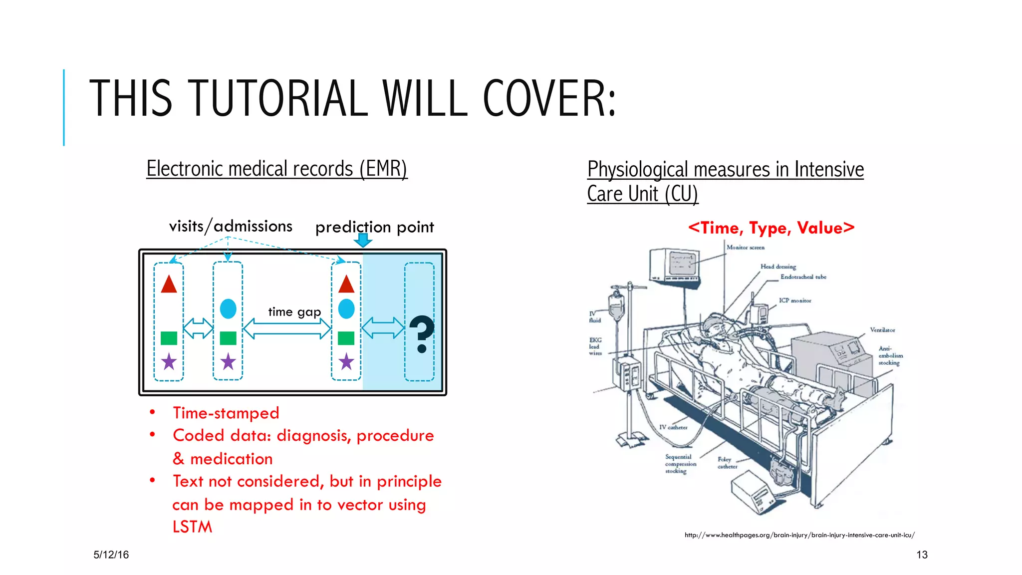 THIS TUTORIAL WILL COVER:
 Electronic medical records (EMR)
5/12/16 13
visits/admissions
time gap
?
prediction point
http://www.healthpages.org/brain-injury/brain-injury-intensive-care-unit-icu/
 Physiological measures in Intensive
Care Unit (CU)
•  Time-stamped
•  Coded data: diagnosis, procedure
& medication
•  Text not considered, but in principle
can be mapped in to vector using
LSTM
<Time, Type, Value>
 