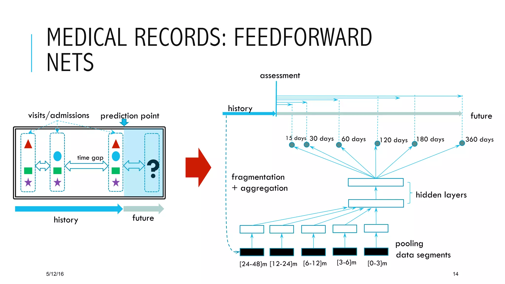 MEDICAL RECORDS: FEEDFORWARD
NETS
5/12/16 14
visits/admissions
time gap
?
prediction point
history future
assessment
15 days 30 days 60 days 120 days 180 days
hidden layers
pooling
history
future
360 days
fragmentation
+ aggregation
[0-3]m[3-6]m[6-12]m
data segments
[12-24]m[24-48]m
 