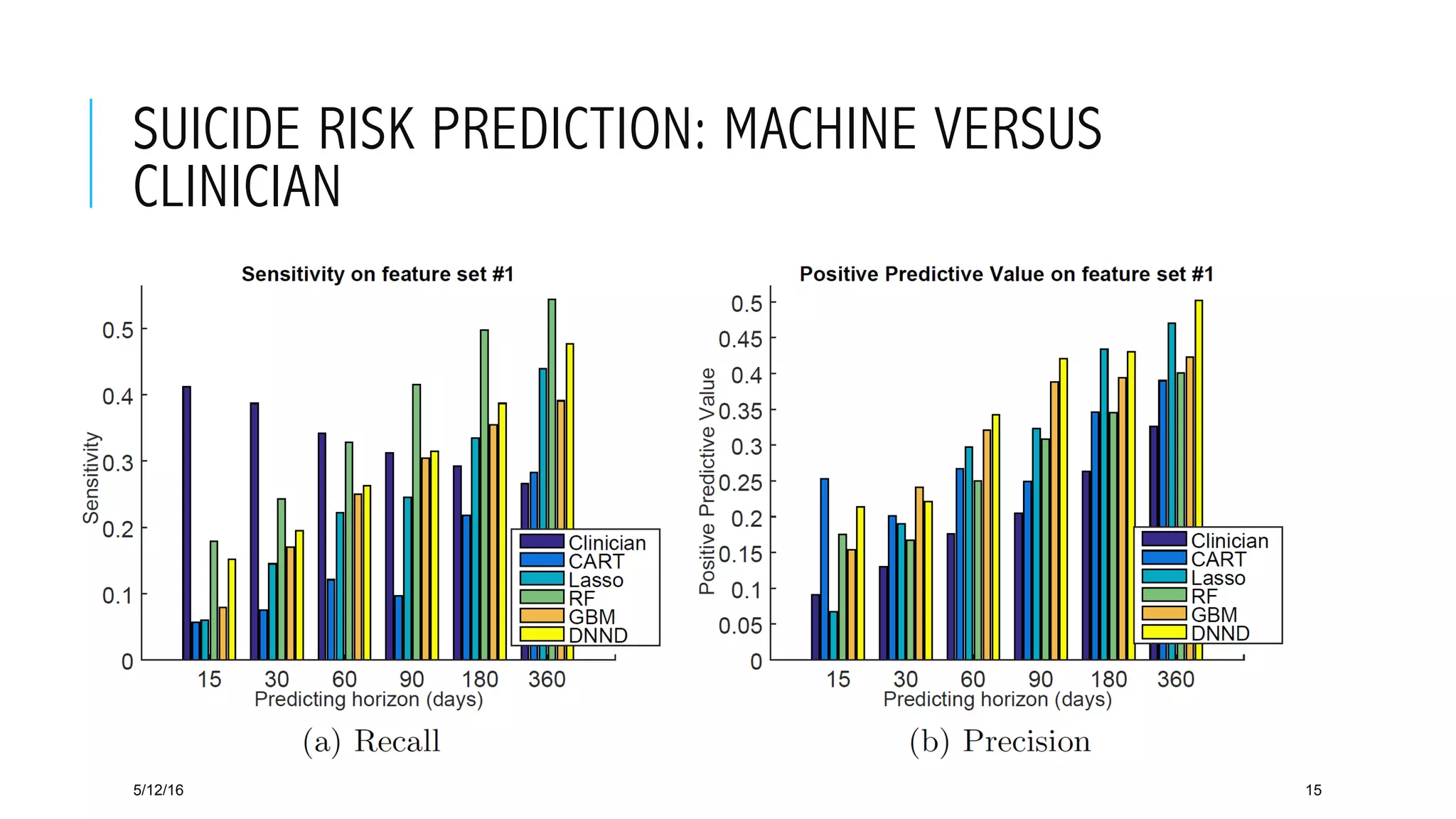 SUICIDE RISK PREDICTION: MACHINE VERSUS
CLINICIAN
5/12/16 15
 
