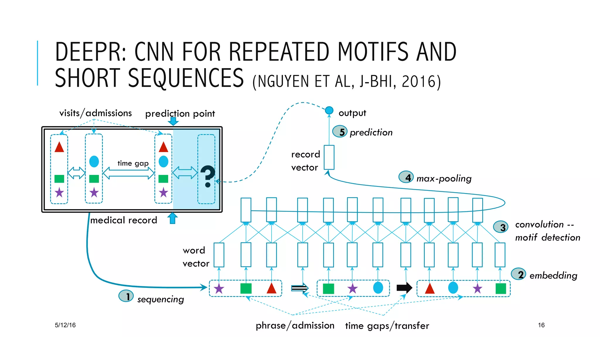 DEEPR: CNN FOR REPEATED MOTIFS AND
SHORT SEQUENCES (NGUYEN ET AL, J-BHI, 2016)
5/12/16 16
output
max-pooling
convolution --
motif detection
embedding
sequencing
medical record
visits/admissions
time gaps/transferphrase/admission
prediction
1
2
3
4
5
time gap
record
vector
word
vector
?
prediction point
 