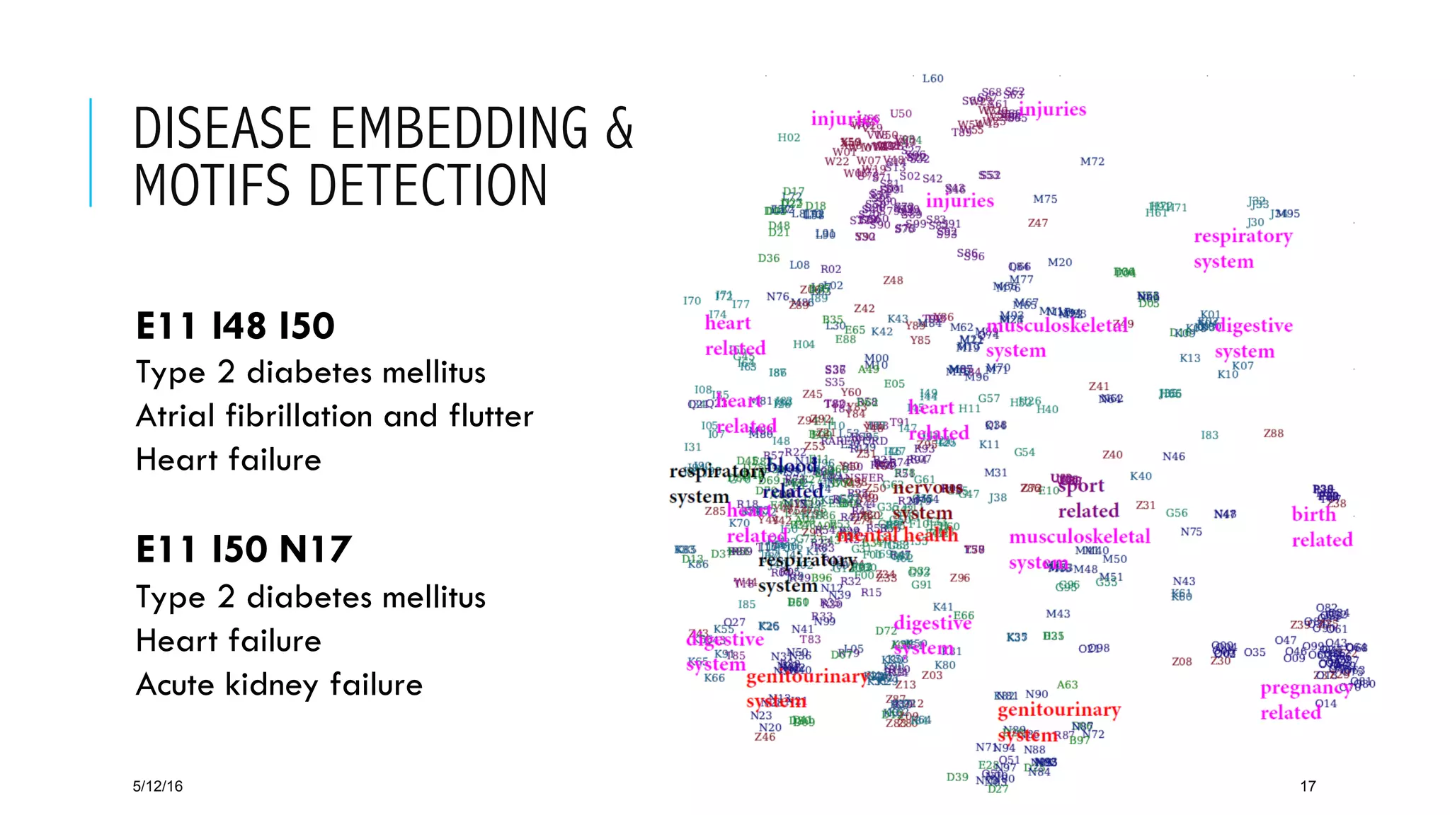DISEASE EMBEDDING &
MOTIFS DETECTION
5/12/16 17
E11 I48 I50
Type 2 diabetes mellitus
Atrial fibrillation and flutter
Heart failure
E11 I50 N17
Type 2 diabetes mellitus
Heart failure
Acute kidney failure
 