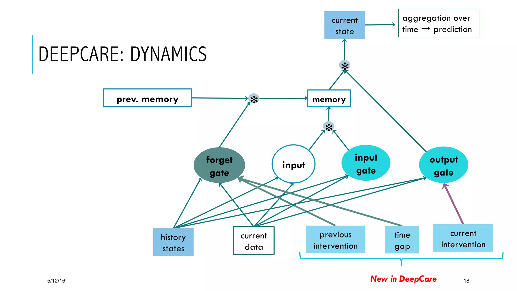 DEEPCARE: DYNAMICS
5/12/16 18
memory
*
input
gate
forget
gate
prev. memory
output
gate
*
*
input
aggregation over
time → prediction
previous
intervention
history
states
current
data
time
gap
current
intervention
current
state
New in DeepCare
 