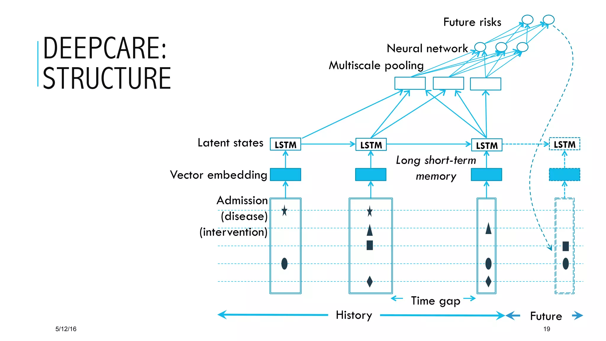 DEEPCARE:
STRUCTURE
5/12/16 19
Time gap
LSTM
Admission
(disease)
(intervention)
Vector embedding
Multiscale pooling
Neural network
Future risks
Long short-term
memory
Latent states
FutureHistory
LSTM LSTM LSTM
 