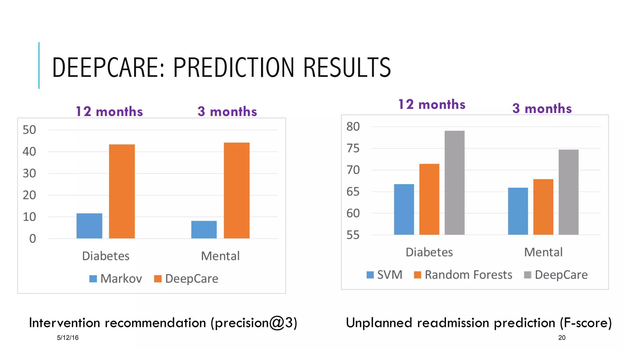 DEEPCARE: PREDICTION RESULTS
5/12/16 20
Intervention recommendation (precision@3) Unplanned readmission prediction (F-score)
12 months 3 months 12 months 3 months
 