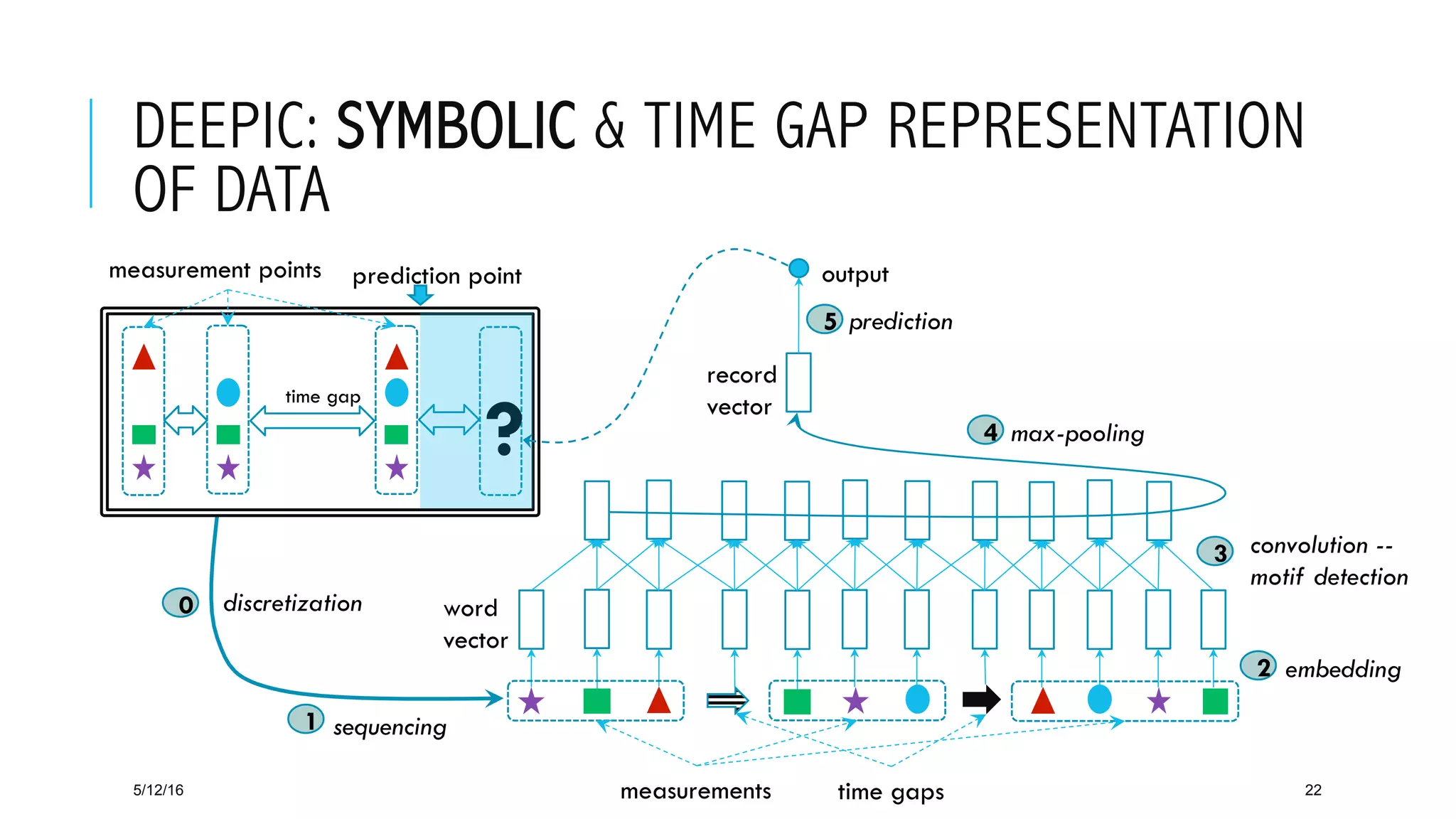 DEEPIC: SYMBOLIC & TIME GAP REPRESENTATION
OF DATA
5/12/16 22
output
max-pooling
convolution --
motif detection
embedding
sequencing
measurement points
time gapsmeasurements
prediction
1
2
3
4
5
time gap
record
vector
word
vector
?
prediction point
discretization0
 