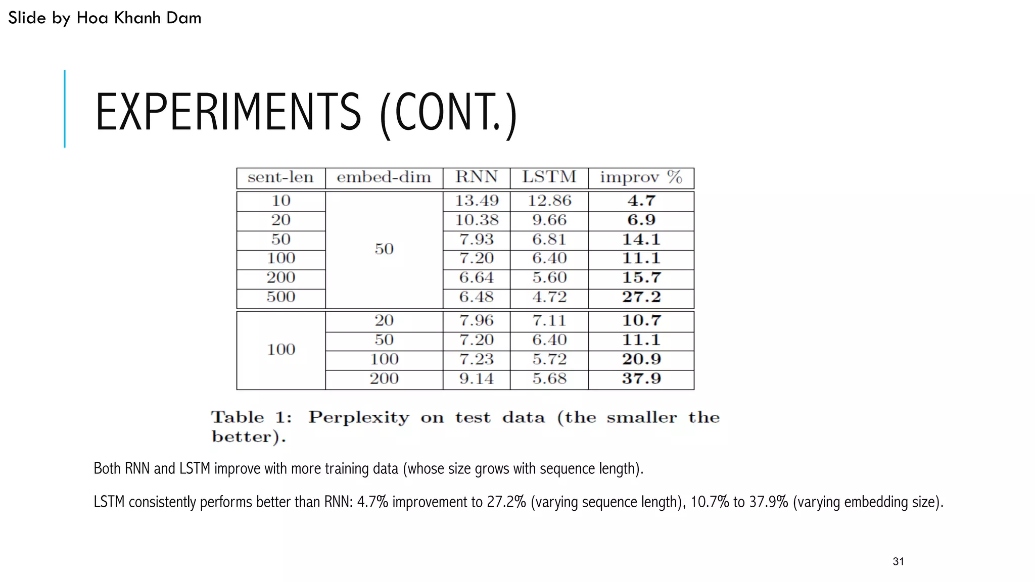 EXPERIMENTS (CONT.)
31
 Both RNN and LSTM improve with more training data (whose size grows with sequence length).
 LSTM consistently performs better than RNN: 4.7% improvement to 27.2% (varying sequence length), 10.7% to 37.9% (varying embedding size).
Slide by Hoa Khanh Dam
 