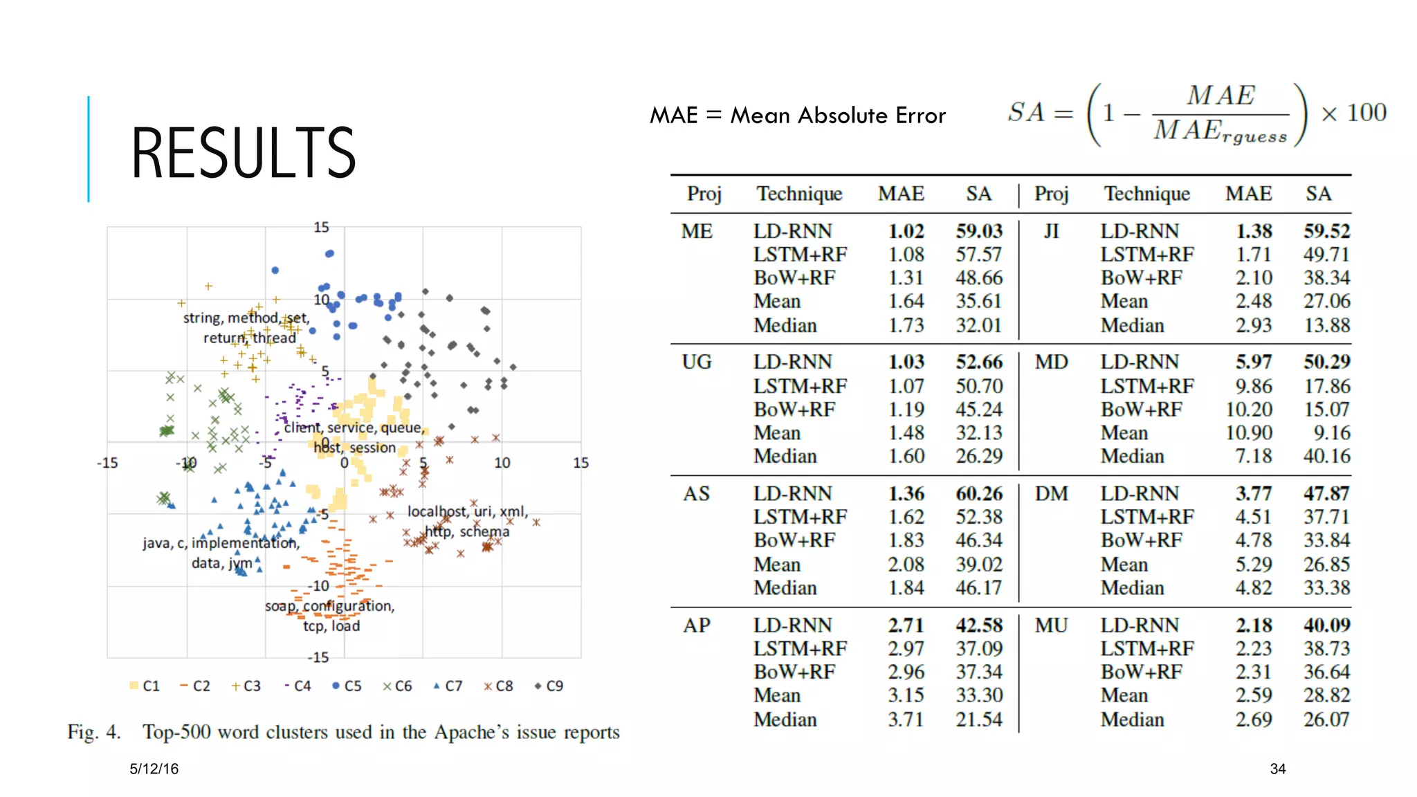 RESULTS
5/12/16 34
MAE = Mean Absolute Error
 