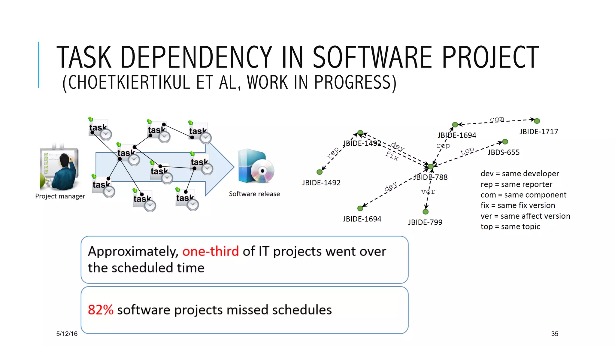 TASK DEPENDENCY IN SOFTWARE PROJECT
(CHOETKIERTIKUL ET AL, WORK IN PROGRESS)
5/12/16 35
 