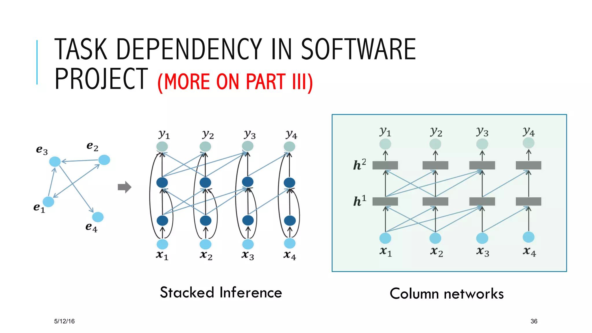 TASK DEPENDENCY IN SOFTWARE
PROJECT (MORE ON PART III)
5/12/16 36
Column networksStacked Inference
 