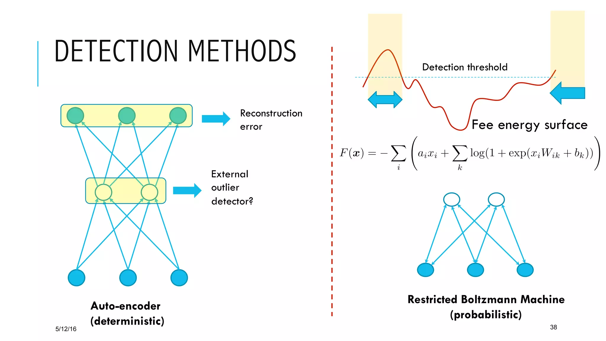 DETECTION METHODS
5/12/16 38
Auto-encoder
(deterministic)
External
outlier
detector?
Reconstruction
error
Restricted Boltzmann Machine
(probabilistic)
Detection threshold
Fee energy surface
 