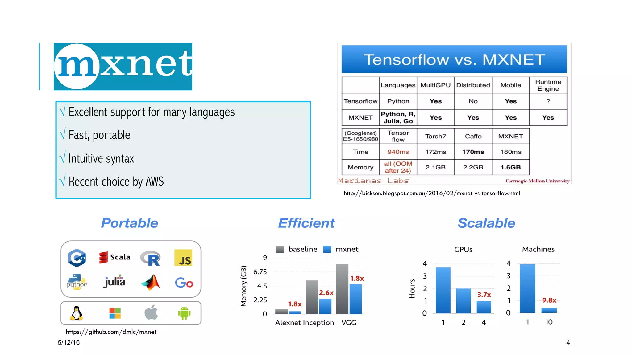 √ Excellent support for many languages
√ Fast, portable
√ Intuitive syntax
√ Recent choice by AWS
5/12/16 4
http://bickson.blogspot.com.au/2016/02/mxnet-vs-tensorflow.html
https://github.com/dmlc/mxnet
 