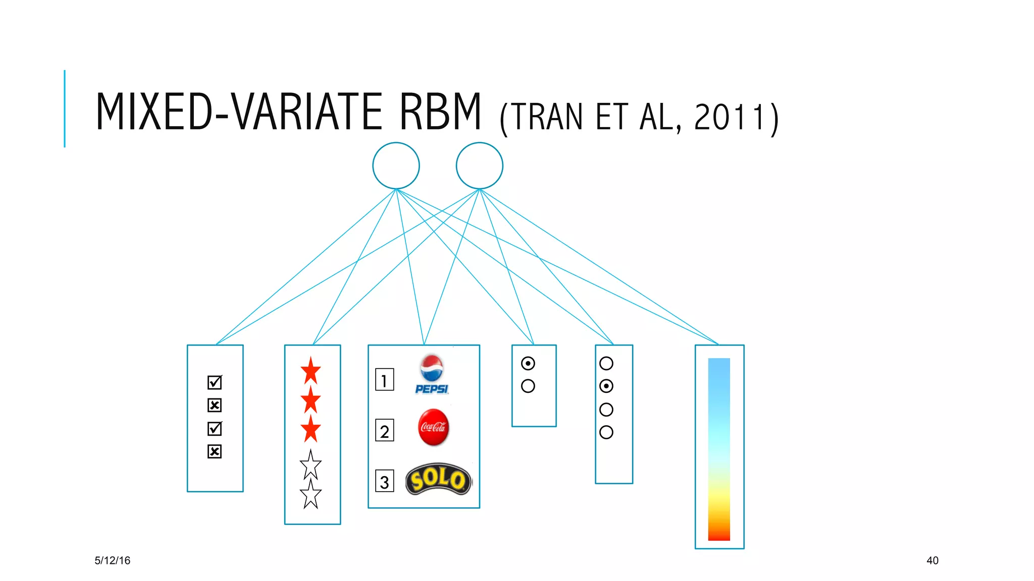 MIXED-VARIATE RBM (TRAN ET AL, 2011)
5/12/16 40
þ
ý
þ
ý
¤
¡
¡
¤
¡
¡
1
2
3
 