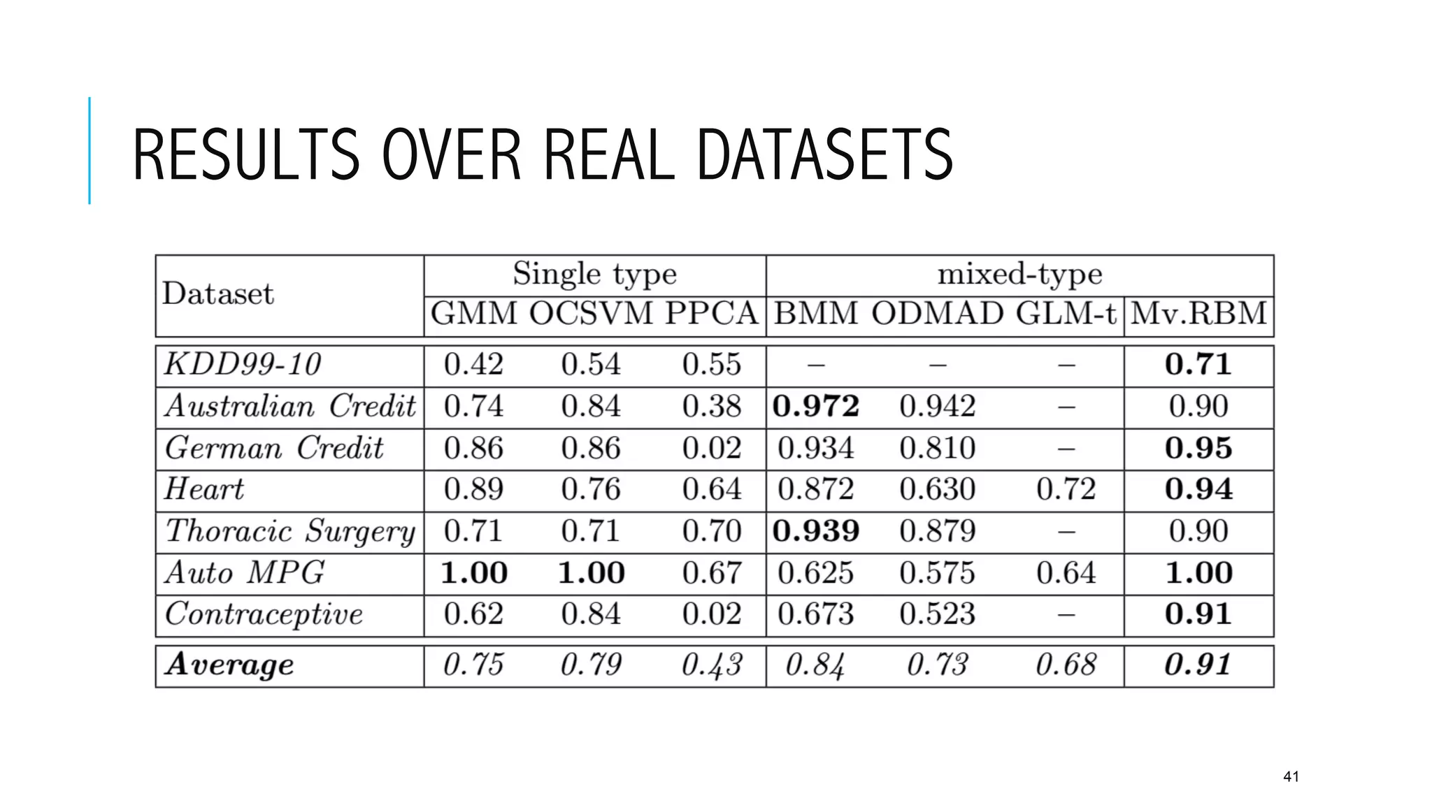 RESULTS OVER REAL DATASETS
41
 
