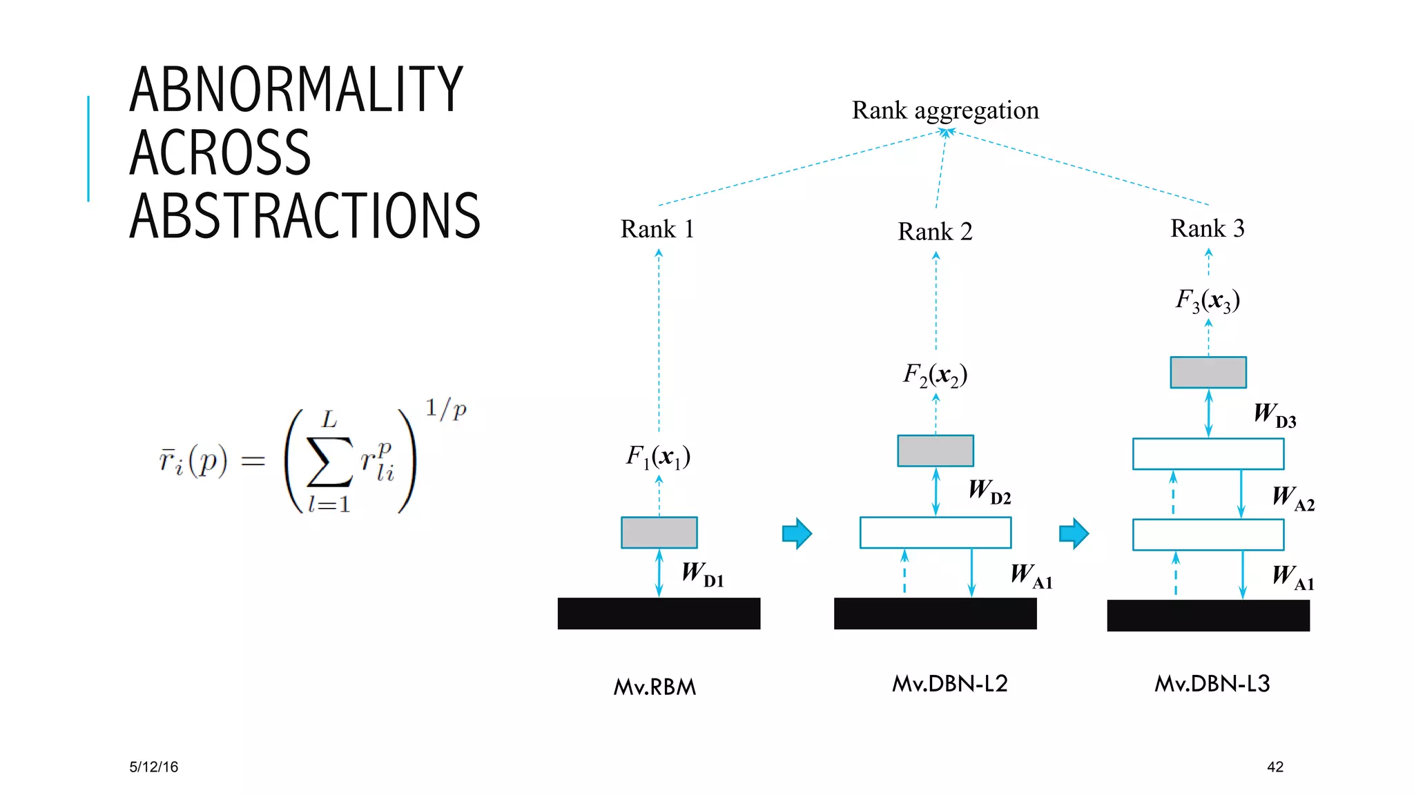 ABNORMALITY
ACROSS
ABSTRACTIONS
5/12/16 42
F1(x1)
F2(x2)
Rank 1 Rank 2
F3(x3)
Rank 3
Rank aggregation
Mv.RBM Mv.DBN-L2 Mv.DBN-L3
WA1 WA1
WA2
WD1
WD2
WD3
 