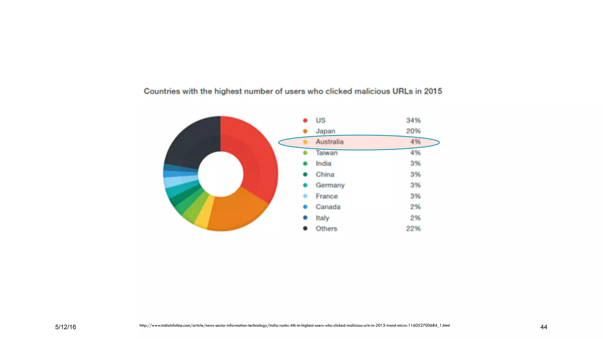 5/12/16 44http://www.indiainfoline.com/article/news-sector-information-technology/india-ranks-4th-in-highest-users-who-clicked-malicious-urls-in-2015-trend-micro-116052700684_1.html
 