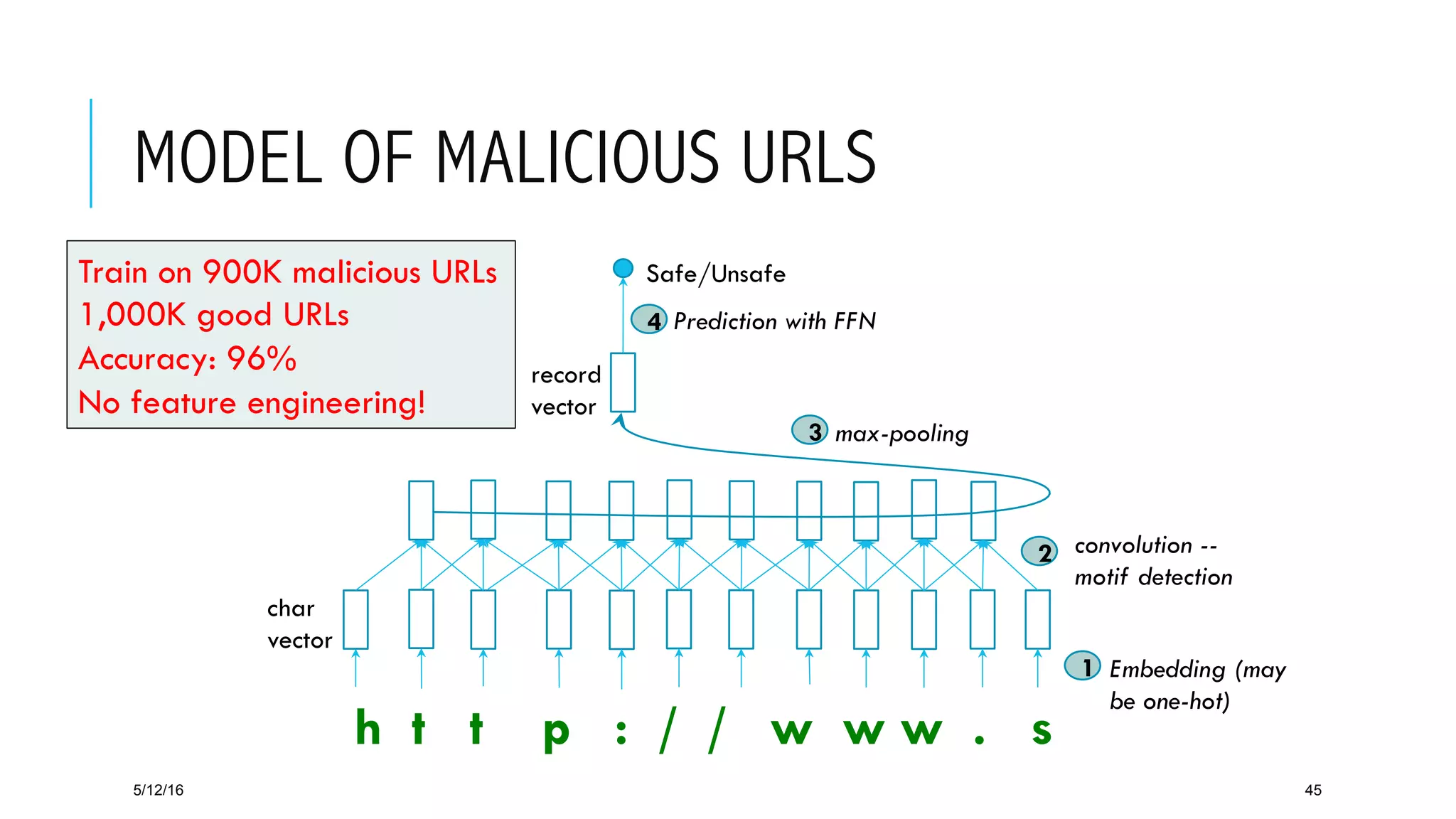 MODEL OF MALICIOUS URLS
5/12/16 45
Safe/Unsafe
max-pooling
convolution --
motif detection
Embedding (may
be one-hot)
Prediction with FFN
1
2
3
4
record
vector
char
vector
h t t p : / / w w w . s
Train on 900K malicious URLs
1,000K good URLs
Accuracy: 96%
No feature engineering!
 