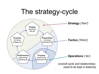 The strategy-cycle
(overall cycle and relationships
need to be kept in balance)
 