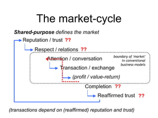 The market-cycle
(transactions depend on (reaffirmed) reputation and trust)
boundary of ‘market’
in conventional
business-models
??
??
??
??
 