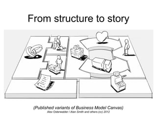 From structure to story
(Published variants of Business Model Canvas)
Alex Osterwalder / Alan Smith and others (cc) 2012
 