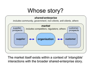 Whose story?
The market itself exists within a context of ‘intangible’
interactions with the broader shared-enterprise story.
 
