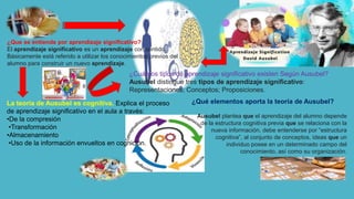 ¿Que se entiende por aprendizaje significativo?
El aprendizaje significativo es un aprendizaje con sentido.
Básicamente está referido a utilizar los conocimientos previos del
alumno para construir un nuevo aprendizaje.
¿Cuántos tipos de aprendizaje significativo existen Según Ausubel?
Ausubel distingue tres tipos de aprendizaje significativo:
Representaciones; Conceptos; Proposiciones.
La teoría de Ausubel es cognitiva. Explica el proceso
de aprendizaje significativo en el aula a través:
•De la compresión
•Transformación
•Almacenamiento
•Uso de la información envueltos en cognición.
¿Qué elementos aporta la teoría de Ausubel?
Ausubel plantea que el aprendizaje del alumno depende
de la estructura cognitiva previa que se relaciona con la
nueva información, debe entenderse por “estructura
cognitiva”, al conjunto de conceptos, ideas que un
individuo posee en un determinado campo del
conocimiento, así como su organización.
 