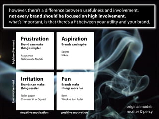 however, there’s a diﬀerence between usefulness and involvement.
not every brand should be focused on high involvement.
what’s important, is that there’s a t between your utility and your brand.


                    Frustration            Aspiration
 high involvement




                    Brand can make         Brands can inspire
                    things simpler
                                           Sports
                    Assurance              Nike+
                    Nationwide Mobile




                    Irritation             Fun
 low involvement




                    Brands can make        Brands make
                    things easier          things more fun

                    Toilet paper           Beer
                    Charmin Sit or Squad   Wieckse Sun Radar

                                                                 original model:
                    negative motivation    positive motivation   rossiter & percy
 