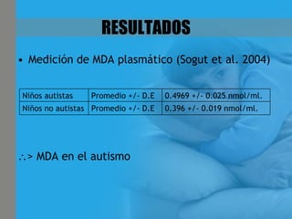 RESULTADOS Medición de MDA plasmático (Sogut et al. 2004)  > MDA en el autismo Niños autistas Promedio +/- D.E 0.4969 +/- 0.025 nmol/ml. Niños no autistas Promedio +/- D.E 0.396 +/- 0.019 nmol/ml. 