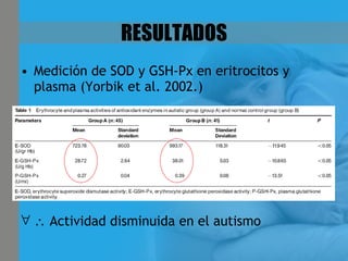 RESULTADOS Medición de SOD y GSH-Px en eritrocitos y plasma (Yorbik et al. 2002.)    Actividad disminuida en el autismo 