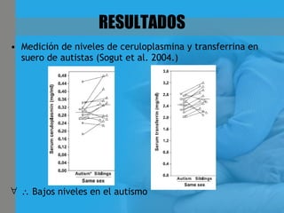 RESULTADOS Medición de niveles de ceruloplasmina y transferrina en suero de autistas (Sogut et al. 2004.)    Bajos niveles en el autismo 
