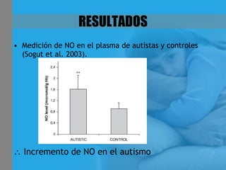 RESULTADOS Medición de NO en el plasma de autistas y controles (Sogut et al. 2003).    Incremento de NO en el autismo 