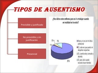 tipos de Ausentismo

  Previsible y justificado




    No previsible y sin
      justificación




        Presencial
 