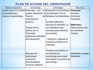 Objetivo específico Actividades Estrategias Recursos
Lograr que el L.P. pierda
la ansiedad para
mejorar el aprendizaje.
Entrevista con los
padres (Aplicando la
Técnica del
reforzamiento
positivo)
Terapia de los
padres con el
Orientador
(Aplicando el Modelo
de Autocontrol)
Recursos de
aprendizaje
(memorias,
Rompecabezas,
Yincanas, Ajedrez).
Entrevista a los familiares
del orientado a fin de
fortalecer la problemática.
Enseñar diferentes
técnicas al orientado y a
sus familiares más
cercanos para disminuir
la ansiedad.
Observar y registrar la
conducta emitida por el
orientado.
Realizar actividades en
el ambiente de
aprendizaje para lograr
que mejore su proceso de
aprendizaje.
Humanos:
Docente
Orientado
Familiares
Materiales:
Taller práctico con
los familiares
Charlas
Dinámicas y juegos
didácticos.
PLAN DE ACCION DEL ORIENTADOR
 