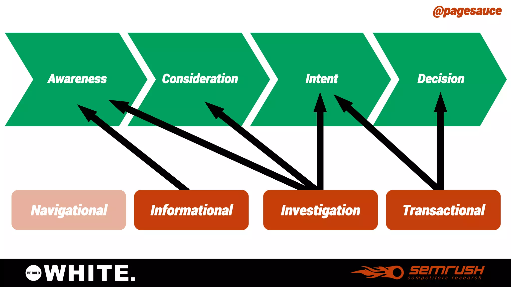 @pagesauce 
Awareness 
Decision 
Decision 
Intent 
Awareness 
Consideration 
Intent 
Decision 
Navigational 
Informational 
Transactional 
Investigation  