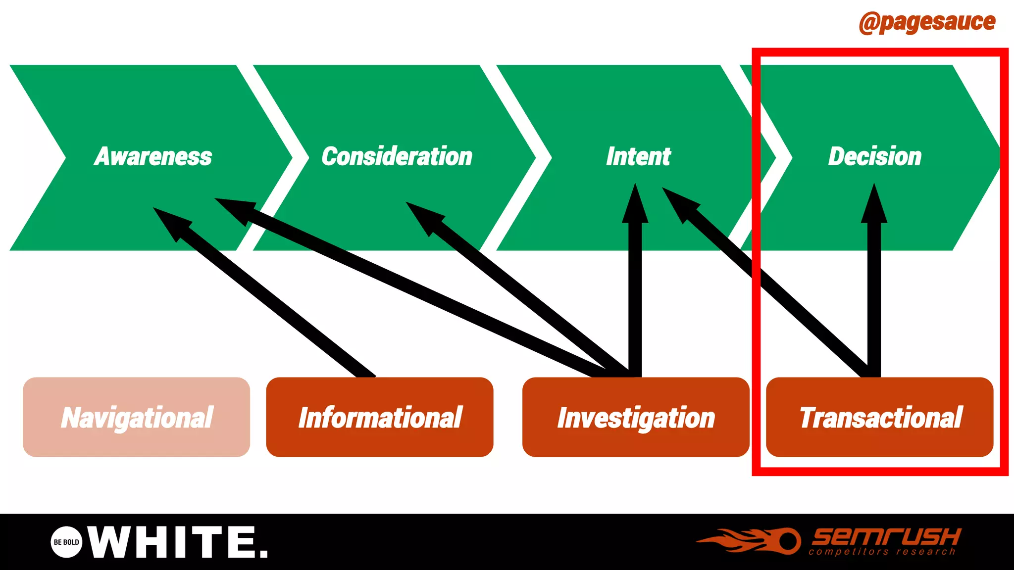 @pagesauce 
Awareness 
Decision 
Decision 
Intent 
Awareness 
Consideration 
Intent 
Decision 
Navigational 
Informational 
Transactional 
Investigation  
