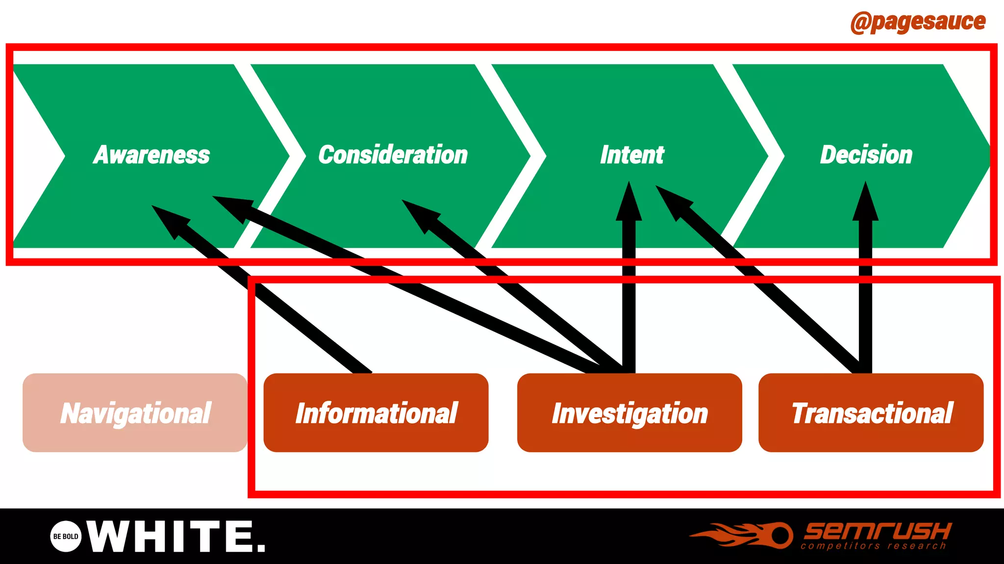 @pagesauce 
Awareness 
Decision 
Decision 
Intent 
Awareness 
Consideration 
Intent 
Decision 
Navigational 
Informational 
Transactional 
Investigation  