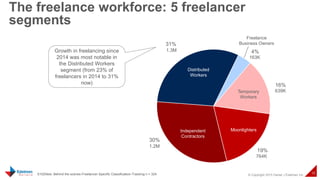 © Copyright 2015 Daniel J Edelman Inc.
10
4%
16%
19%
30%
31%
639K
Moonlighters
Distributed
Workers
Temporary
Workers
Freelance
Business Owners
Independent
Contractors
S102New: Behind the scenes-Freelancer Specific Classification-Tracking n = 324
163K
764K
1.2M
1.3MGrowth in freelancing since
2014 was most notable in
the Distributed Workers
segment (from 23% of
freelancers in 2014 to 31%
now)
The freelance workforce: 5 freelancer
segments
 