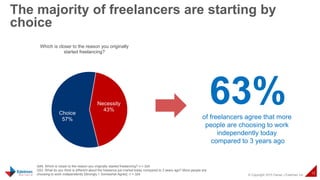 © Copyright 2015 Daniel J Edelman Inc.
12
The majority of freelancers are starting by
choice
Choice
57%
Necessity
43%
Which is closer to the reason you originally
started freelancing?
Q48. Which is closer to the reason you originally started freelancing? n = 324
Q53. What do you think is different about the freelance job market today compared to 3 years ago? More people are
choosing to work independently [Strongly + Somewhat Agree] n = 324
63%of freelancers agree that more
people are choosing to work
independently today
compared to 3 years ago
 
