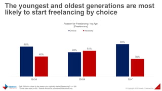 © Copyright 2015 Daniel J Edelman Inc.
13
60%
49%
65%
40%
51%
35%
18-34 35-54 55+
Reason for Freelancing - by Age
[Freelancers]
Choice Necessity
The youngest and oldest generations are most
likely to start freelancing by choice
Q48. Which is closer to the reason you originally started freelancing? n = 324
* Small base size (n=54). Results should be considered directional only.
*
 