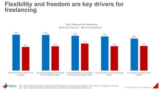 © Copyright 2015 Daniel J Edelman Inc.
14
Flexibility and freedom are key drivers for
freelancing
Q35b. Please indicate the degree to which each of the following is a reason why you freelance? (Top 2 Box) n = 94 full-time, n=163 part-
time. Note - small base size for full-time freelancers. Results should be considered directional only.
76% 75% 74% 72%
68%
50% 51%
57%
52% 52%
To work from the location of my
choosing
To have independence from things
such as office dynamics
To have flexibility in my schedule
(i.e. what days or times I work)
To be in control of my own financial
future
To be able to choose my own
projects
Top 5 Reasons for Freelancing
Full-time freelancers Part-time freelancers
 