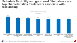© Copyright 2015 Daniel J Edelman Inc.
15
Schedule flexibility and good work/life balance are
top characteristics freelancers associate with
freelancing
Q23: In your opinion, how well does freelancing fit each of these characteristics?(Top 2 Box) n = 324
78%
74% 73% 73% 72% 72% 72%
Flexibility to work when I
want
Good balance (between
my work and personal
life)
Opportunities to learn
new things (challenging)
Allows control of my own
destiny
Ability to work on
interesting projects
Flexibility to work where I
want
Provides the opportunity
to pursue work I am
passionate about or find
meaningful
Top Descriptors of Freelancing
Freelancers
 